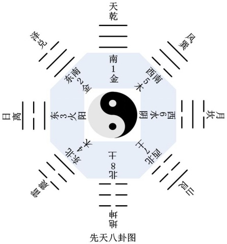 伏羲八卦图